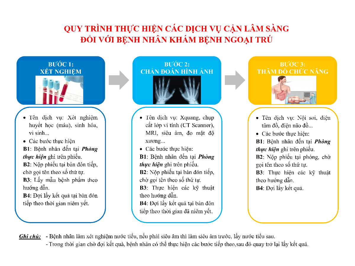 quy trình thực hiện cận lâm sàng