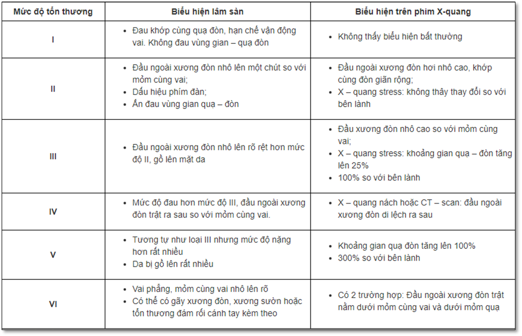 Bảng phân độ tổn thương theo lâm sàng và cận lâm sàng