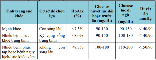 Cập nhật chẩn đoán và điều trị đái tháo đường ở người lớn tuổi